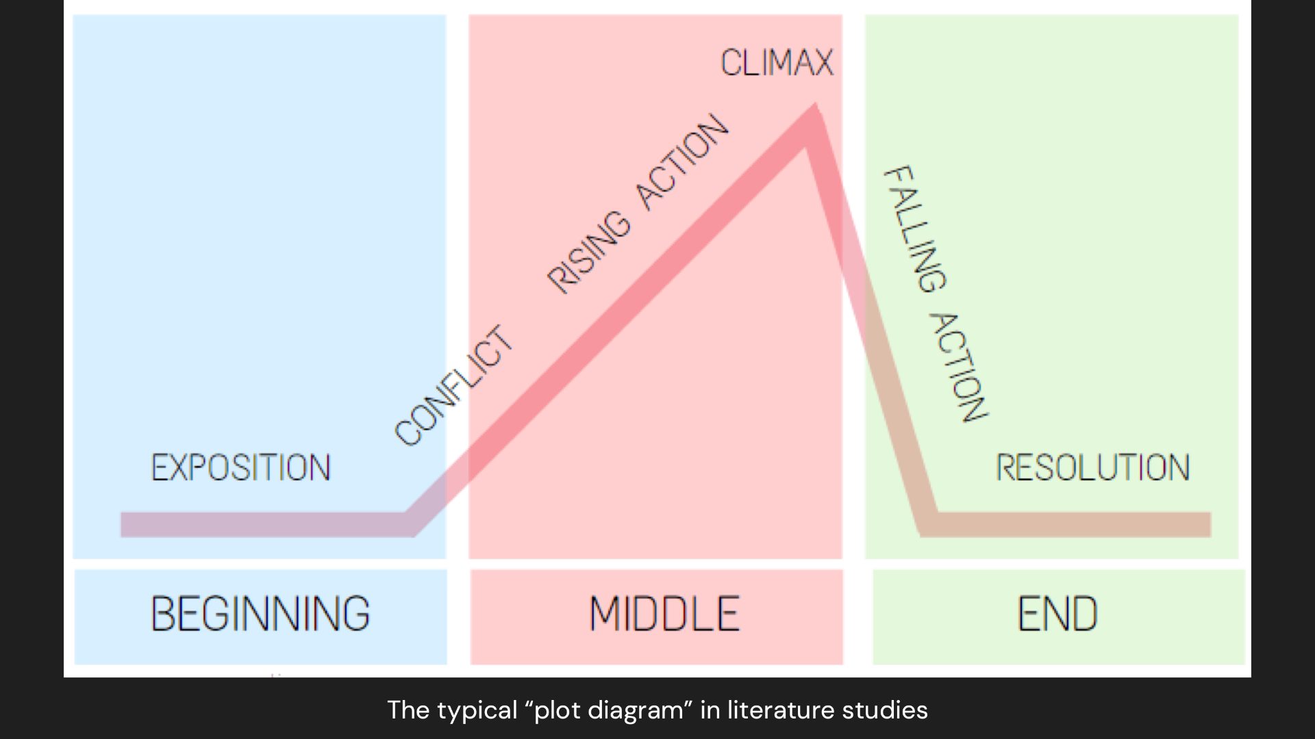 Slide 39 &mdash; The plot diagram